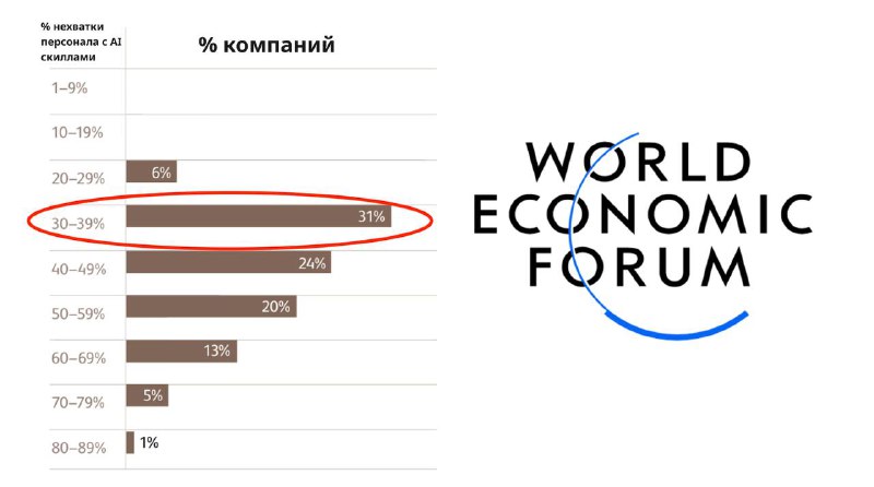 На рынке уже нехватка сотрудников с AI скиллами по данным World Economic Forum